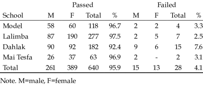 End of semester test: english 12a