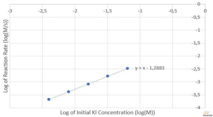 Iodine clock reaction lab report