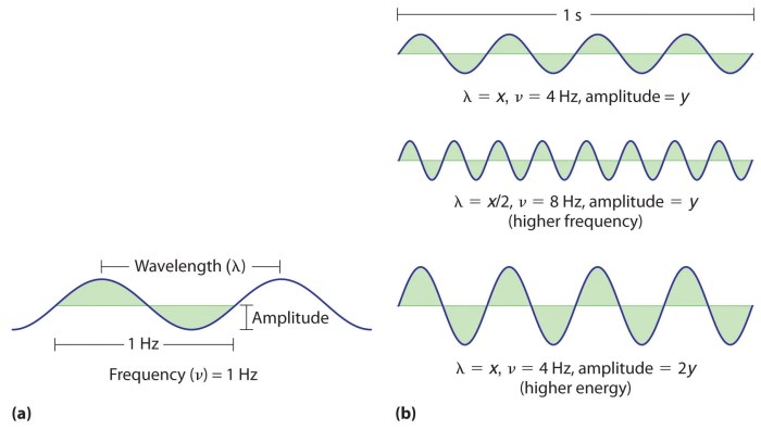 Chemistry worksheet wavelength frequency & energy of electromagnetic waves