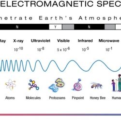 Chemistry worksheet wavelength frequency & energy of electromagnetic waves