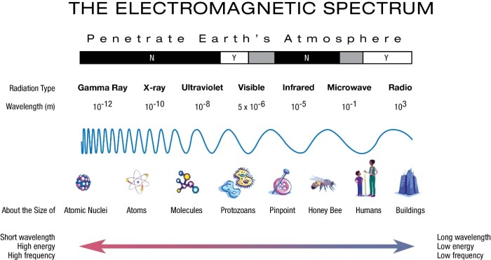 Chemistry worksheet wavelength frequency & energy of electromagnetic waves