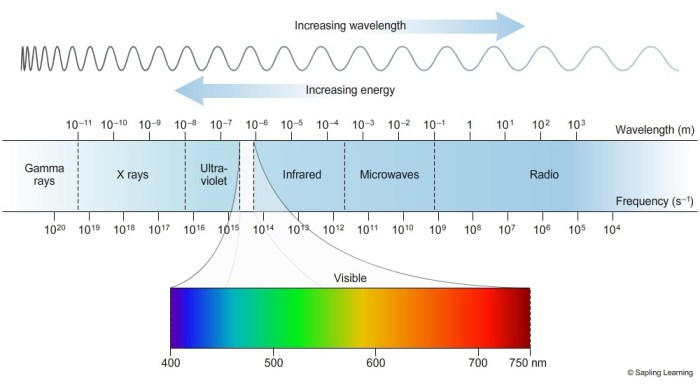 Chemistry worksheet wavelength frequency & energy of electromagnetic waves