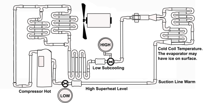 What will non condensables in a refrigeration system result in